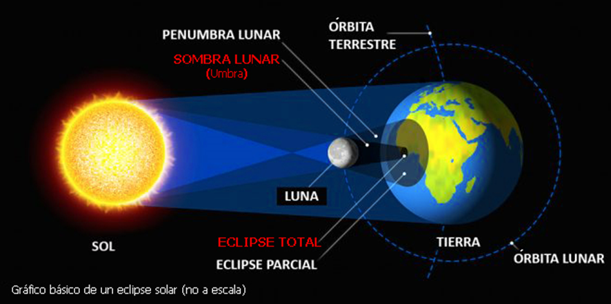 Esquema de un Eclipse de Sol realizado por el Planetario de CABA
