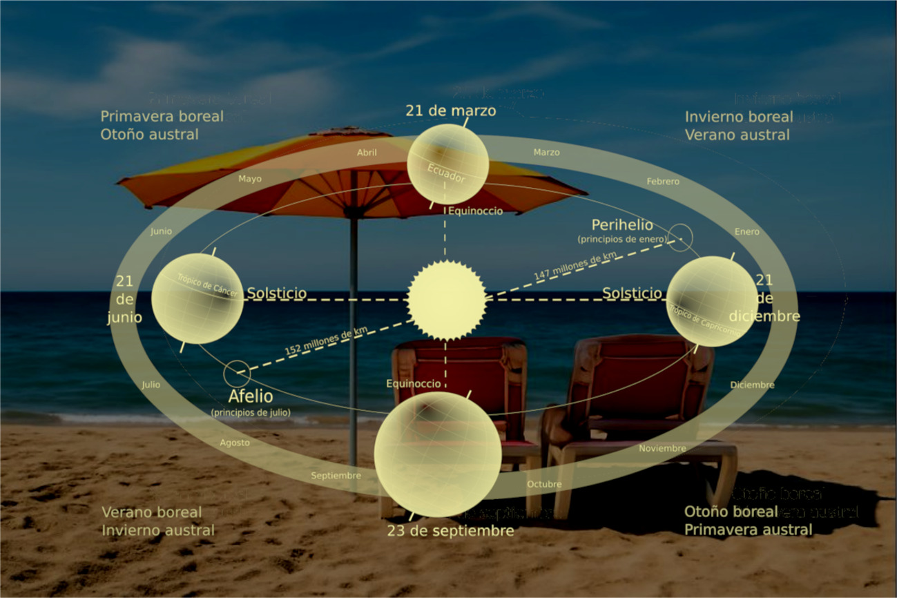 Fuente: Wikimedia Commons.  Estaciones del año, Horst Frank & Gothika, mod. El duende alegre, mod. R. Miculán (CC BY-SA). 