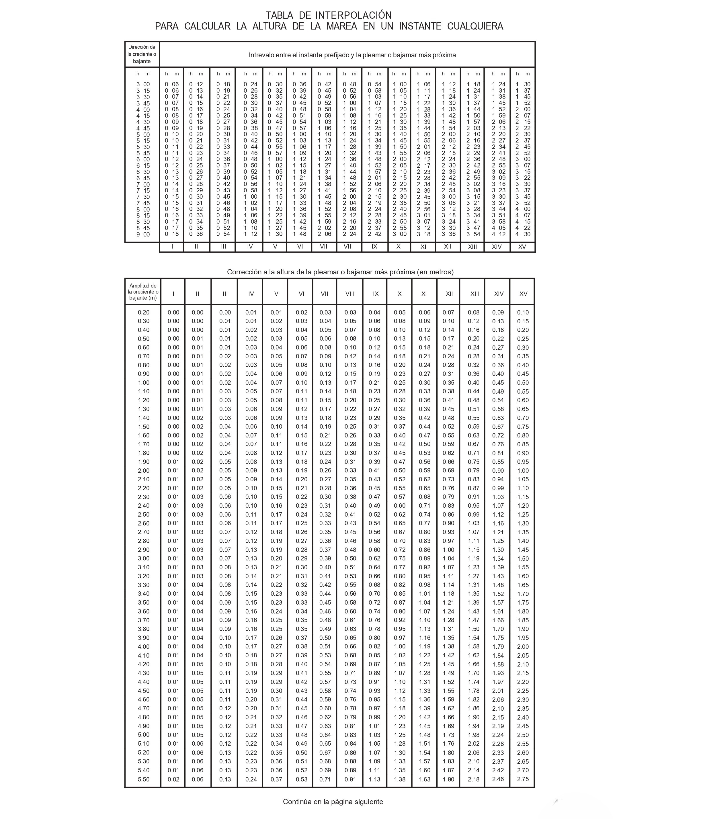 Tabla de Interpolacion P1