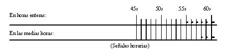 Hora Oficial Argentina por Radiotelefonía