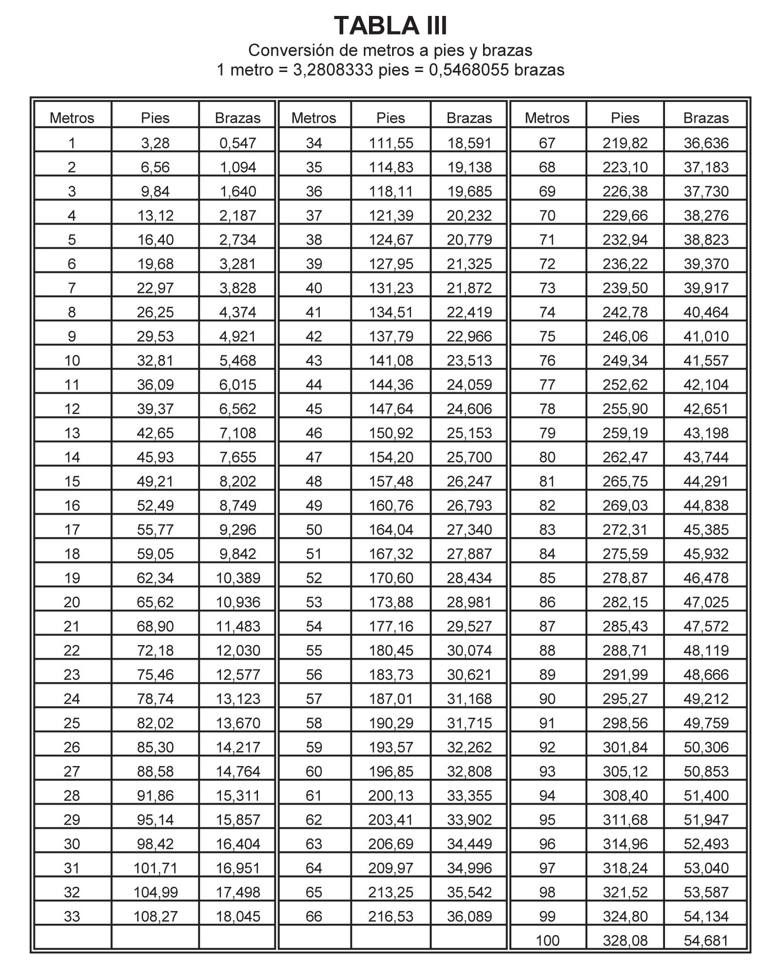 Tabla de Convesion III