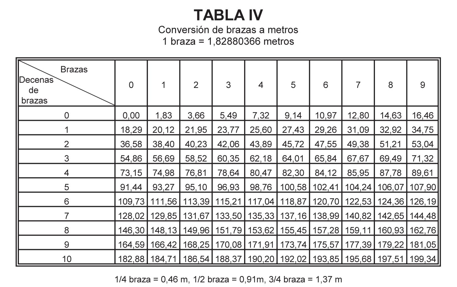 Tabla de Convesion IV