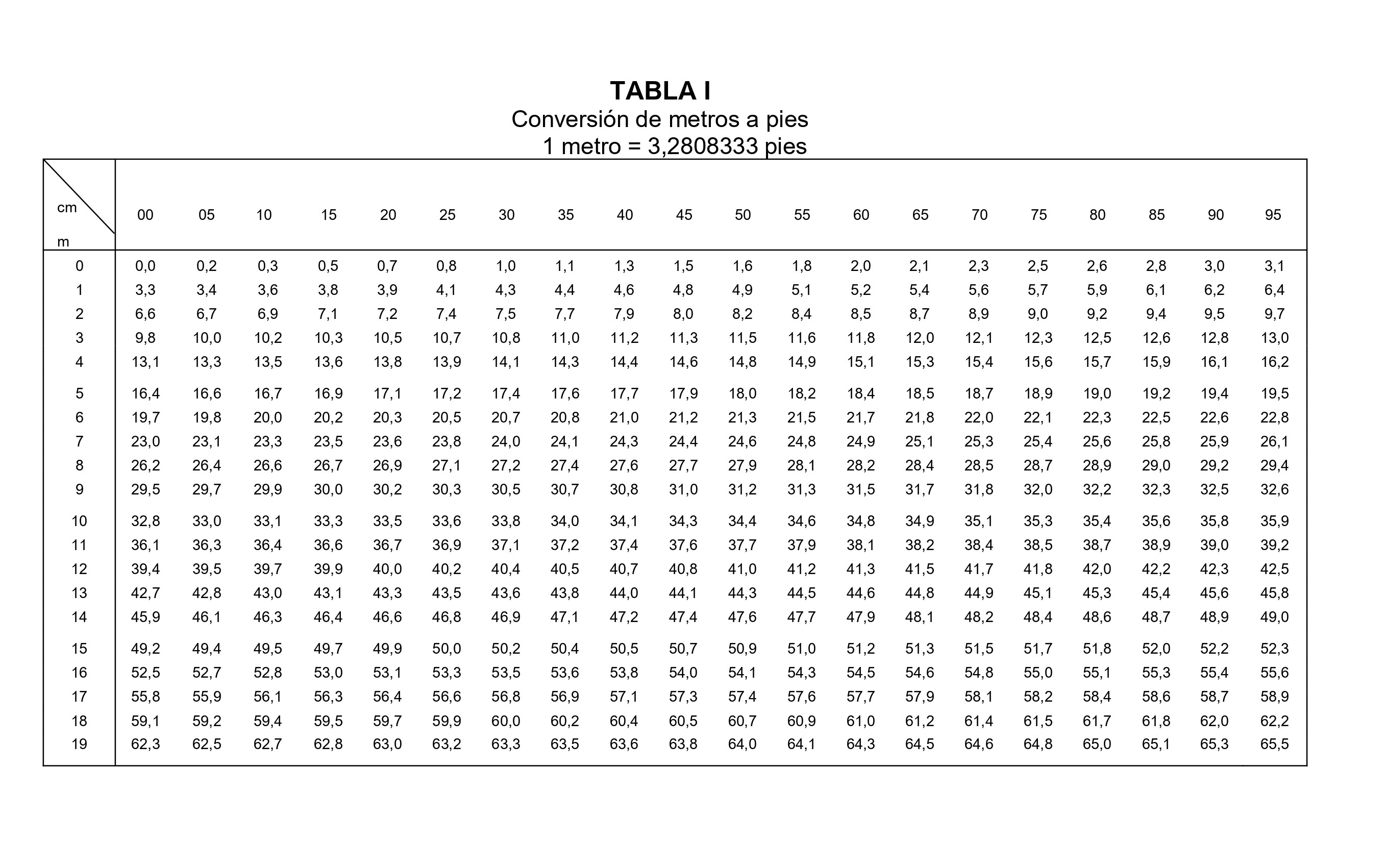 Tabla de Convesion I