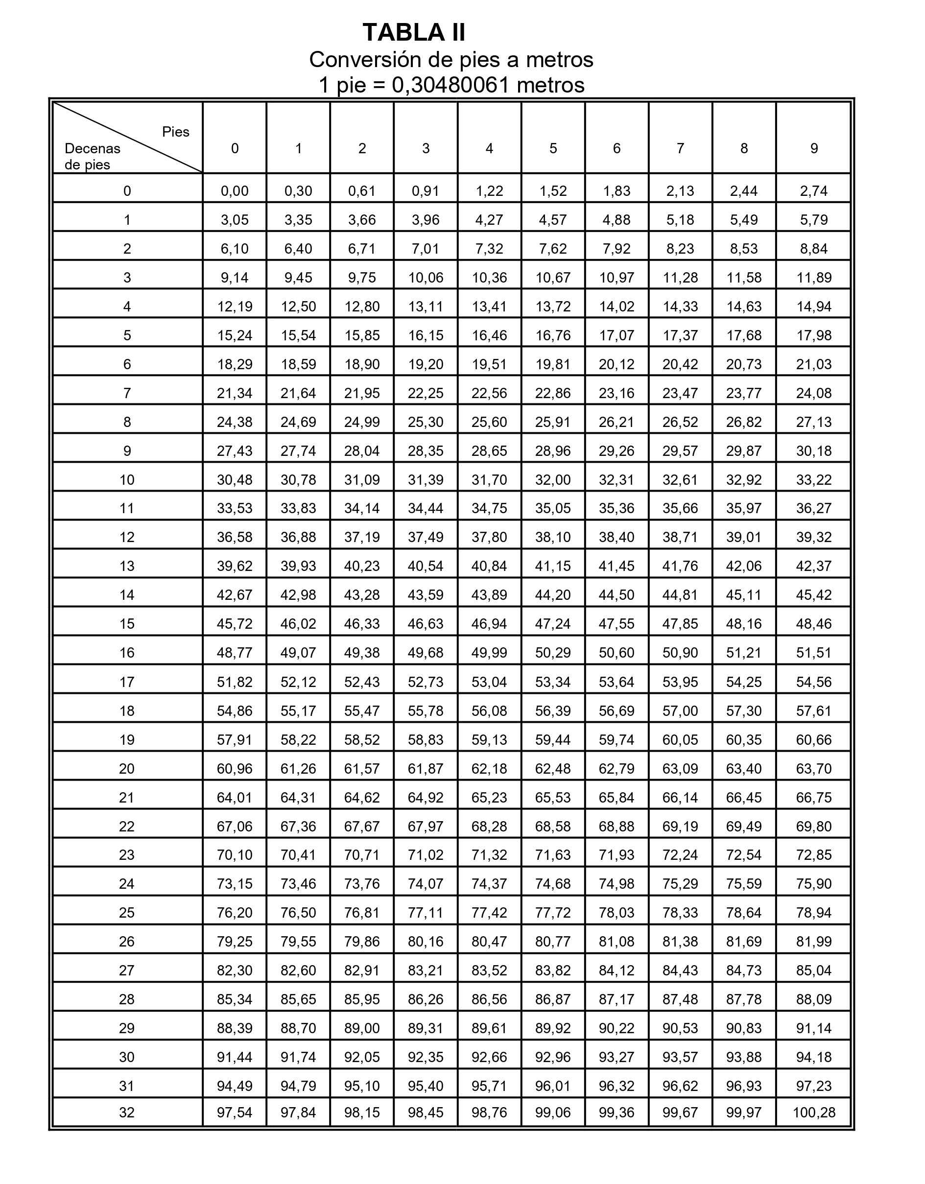 Tabla de Convesion II