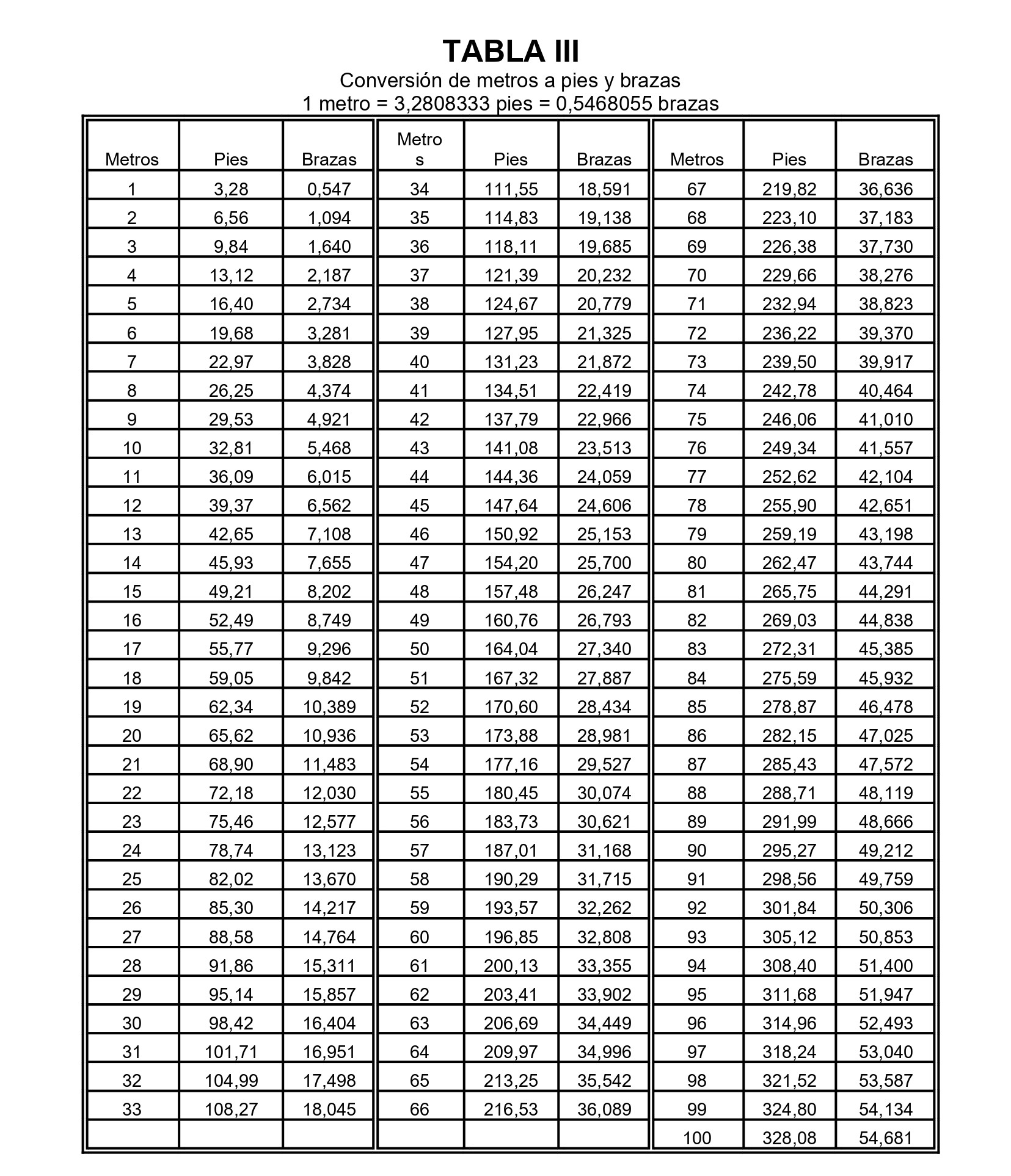 Tabla de Convesion III