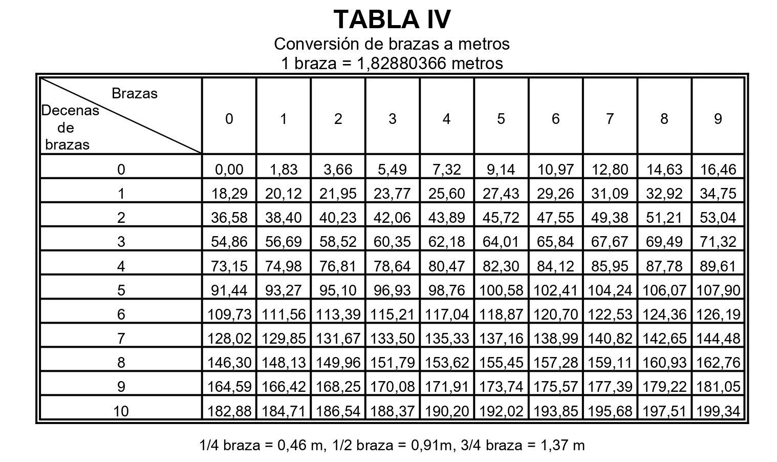 Tabla de Convesion IV