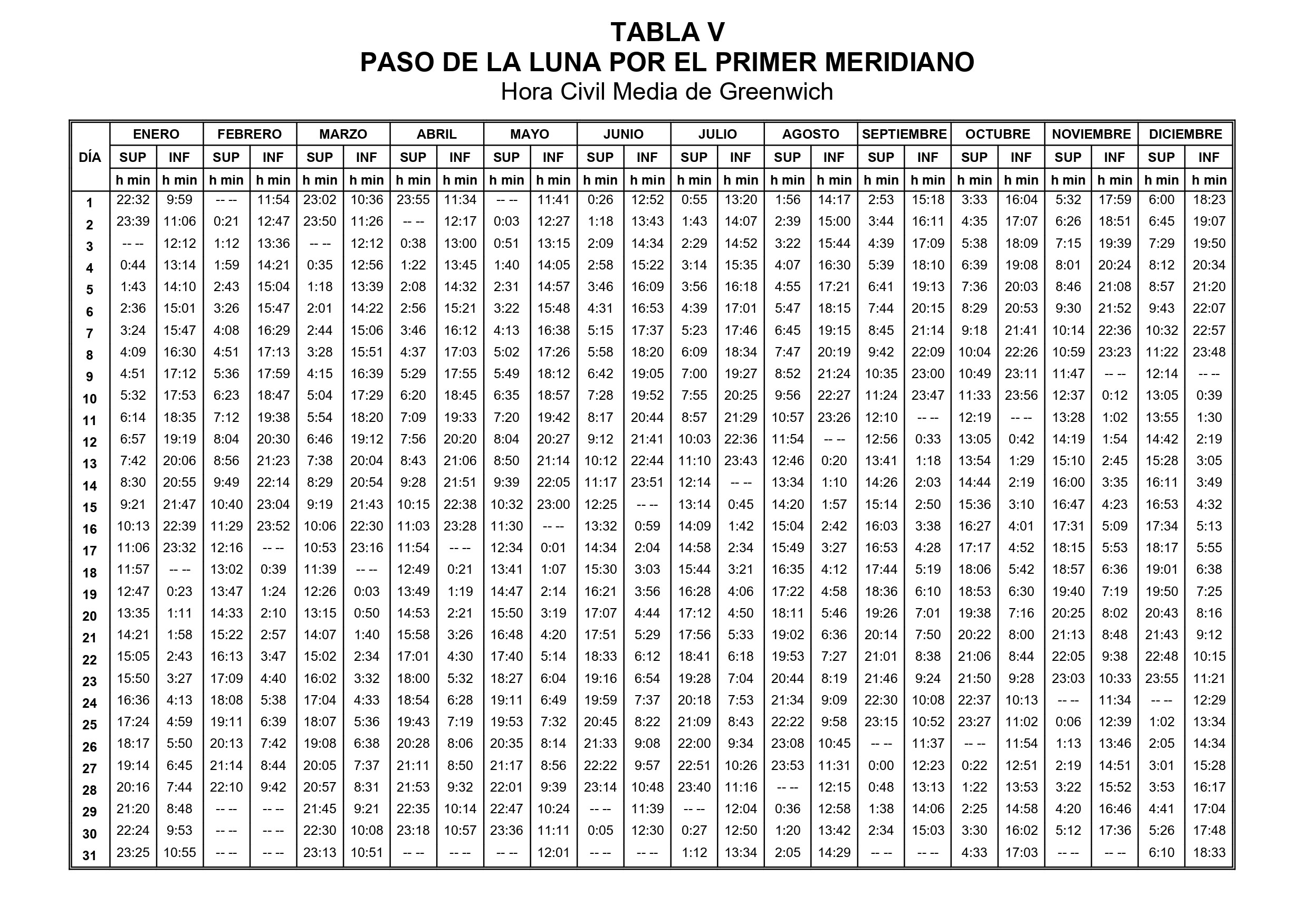 Tabla de Convesion V